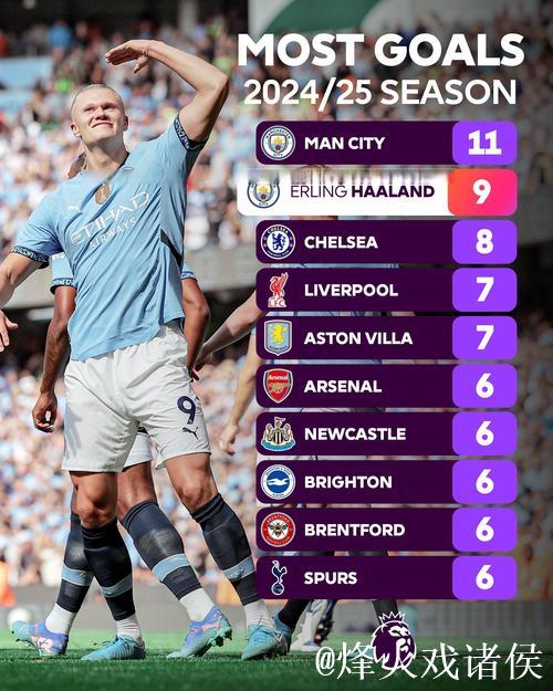 哈兰德破C罗纪录,英超进球效率碾压两倍,震撼足坛 哈兰德破C罗纪录,英超进球效率碾压两倍,震撼足坛